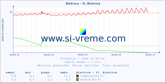 Slovenija : reke in morje. :: Bistrica - Il. Bistrica :: temperatura | pretok | višina :: zadnji mesec / 2 uri.