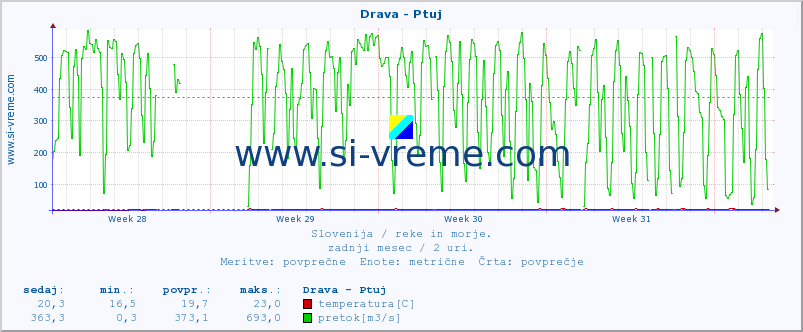 Slovenija : reke in morje. :: Drava - Ptuj :: temperatura | pretok | višina :: zadnji mesec / 2 uri.