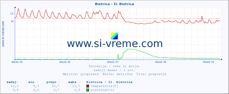 POVPREČJE :: Bistrica - Il. Bistrica :: temperatura | pretok | višina :: zadnji mesec / 2 uri.