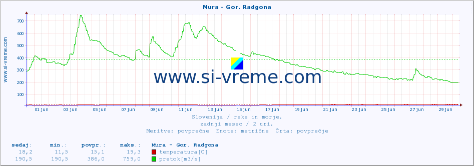 Slovenija : reke in morje. :: Mura - Gor. Radgona :: temperatura | pretok | višina :: zadnji mesec / 2 uri.