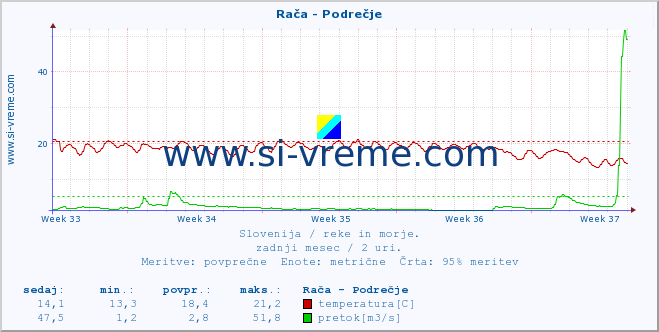 Slovenija : reke in morje. :: Rača - Podrečje :: temperatura | pretok | višina :: zadnji mesec / 2 uri.