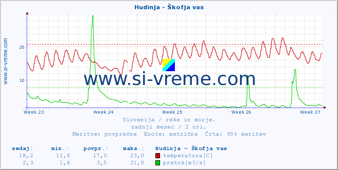 Slovenija : reke in morje. :: Hudinja - Škofja vas :: temperatura | pretok | višina :: zadnji mesec / 2 uri.