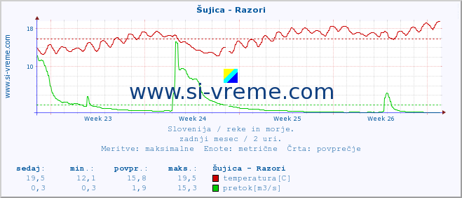 Slovenija : reke in morje. :: Šujica - Razori :: temperatura | pretok | višina :: zadnji mesec / 2 uri.