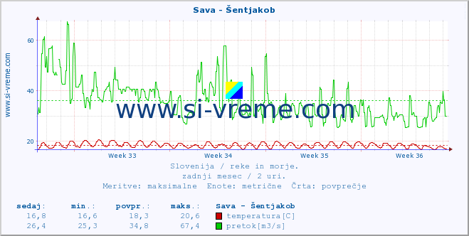 Slovenija : reke in morje. :: Sava - Šentjakob :: temperatura | pretok | višina :: zadnji mesec / 2 uri.