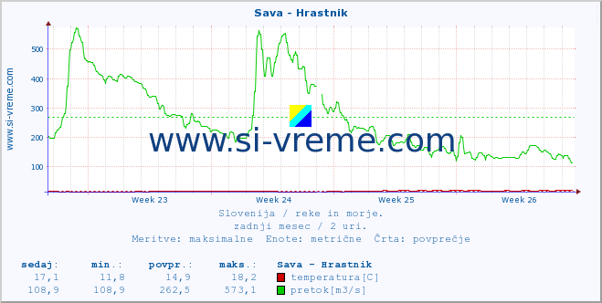 Slovenija : reke in morje. :: Sava - Hrastnik :: temperatura | pretok | višina :: zadnji mesec / 2 uri.