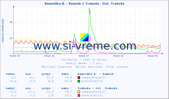 POVPREČJE :: Kamniška B. - Kamnik & Trebuša - Dol. Trebuša :: temperatura | pretok | višina :: zadnji mesec / 2 uri.