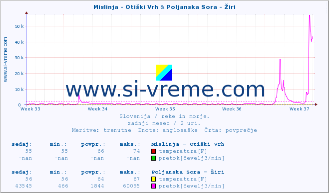 POVPREČJE :: Mislinja - Otiški Vrh & Poljanska Sora - Žiri :: temperatura | pretok | višina :: zadnji mesec / 2 uri.