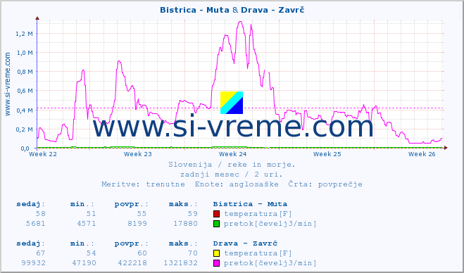 POVPREČJE :: Bistrica - Muta & Drava - Zavrč :: temperatura | pretok | višina :: zadnji mesec / 2 uri.