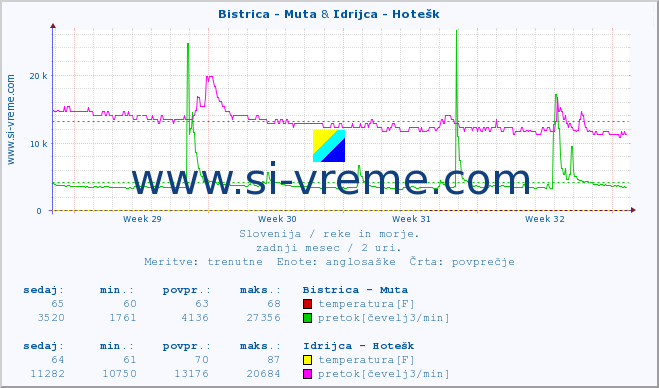 POVPREČJE :: Bistrica - Muta & Idrijca - Hotešk :: temperatura | pretok | višina :: zadnji mesec / 2 uri.