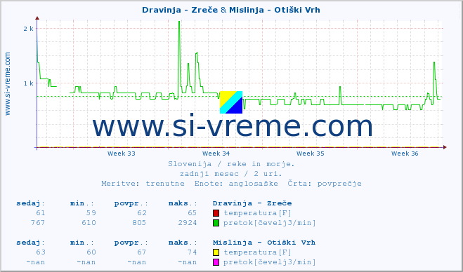 POVPREČJE :: Dravinja - Zreče & Mislinja - Otiški Vrh :: temperatura | pretok | višina :: zadnji mesec / 2 uri.