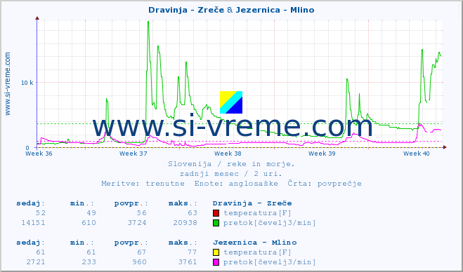 POVPREČJE :: Dravinja - Zreče & Jezernica - Mlino :: temperatura | pretok | višina :: zadnji mesec / 2 uri.