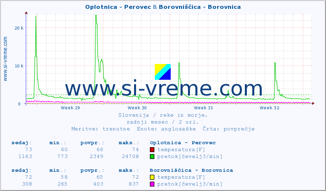 POVPREČJE :: Oplotnica - Perovec & Borovniščica - Borovnica :: temperatura | pretok | višina :: zadnji mesec / 2 uri.