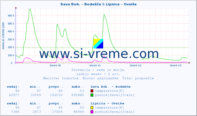 POVPREČJE :: Sava Boh. - Bodešče & Lipnica - Ovsiše :: temperatura | pretok | višina :: zadnji mesec / 2 uri.