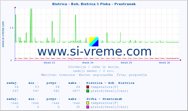 POVPREČJE :: Bistrica - Boh. Bistrica & Pivka - Prestranek :: temperatura | pretok | višina :: zadnji mesec / 2 uri.