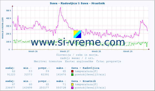 POVPREČJE :: Sava - Radovljica & Sava - Hrastnik :: temperatura | pretok | višina :: zadnji mesec / 2 uri.
