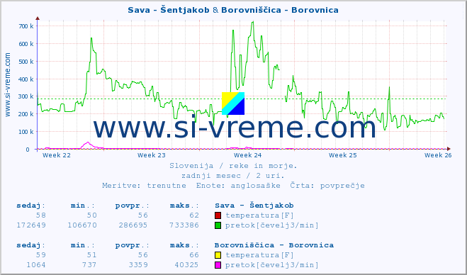 POVPREČJE :: Sava - Šentjakob & Borovniščica - Borovnica :: temperatura | pretok | višina :: zadnji mesec / 2 uri.