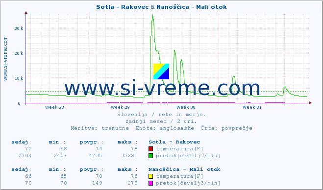 POVPREČJE :: Sotla - Rakovec & Nanoščica - Mali otok :: temperatura | pretok | višina :: zadnji mesec / 2 uri.