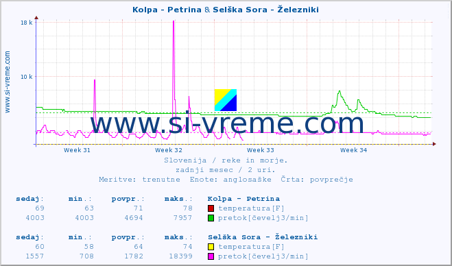 POVPREČJE :: Kolpa - Petrina & Selška Sora - Železniki :: temperatura | pretok | višina :: zadnji mesec / 2 uri.