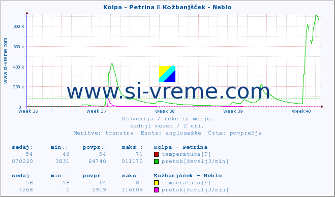 POVPREČJE :: Kolpa - Petrina & Kožbanjšček - Neblo :: temperatura | pretok | višina :: zadnji mesec / 2 uri.