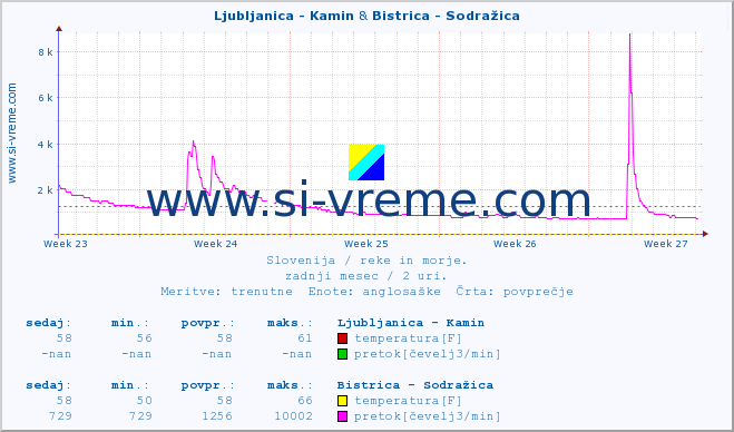 POVPREČJE :: Ljubljanica - Kamin & Bistrica - Sodražica :: temperatura | pretok | višina :: zadnji mesec / 2 uri.