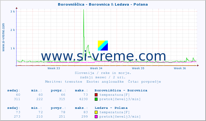 POVPREČJE :: Borovniščica - Borovnica & Ledava - Polana :: temperatura | pretok | višina :: zadnji mesec / 2 uri.