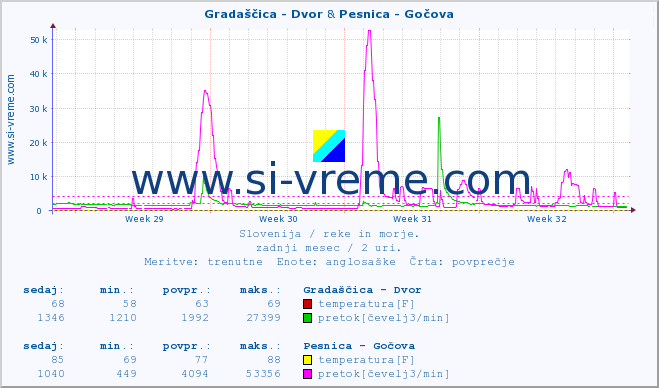 POVPREČJE :: Gradaščica - Dvor & Pesnica - Gočova :: temperatura | pretok | višina :: zadnji mesec / 2 uri.