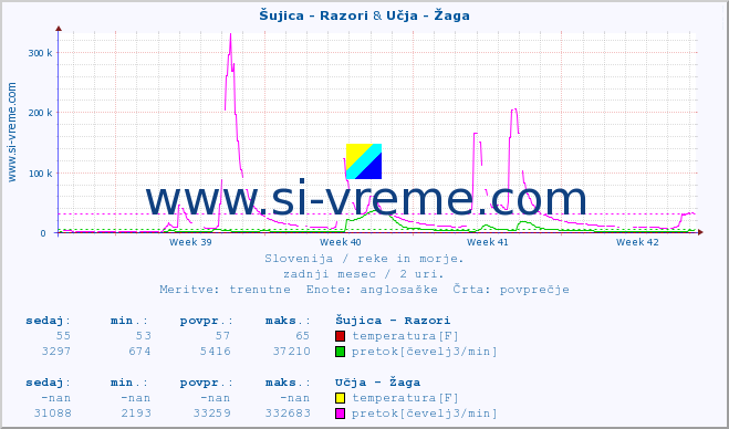 POVPREČJE :: Šujica - Razori & Učja - Žaga :: temperatura | pretok | višina :: zadnji mesec / 2 uri.