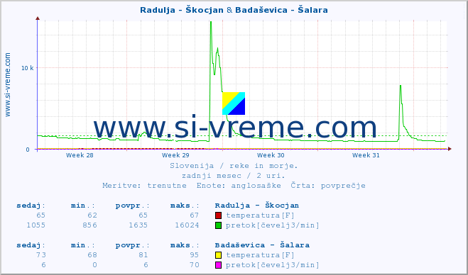 POVPREČJE :: Radulja - Škocjan & Badaševica - Šalara :: temperatura | pretok | višina :: zadnji mesec / 2 uri.