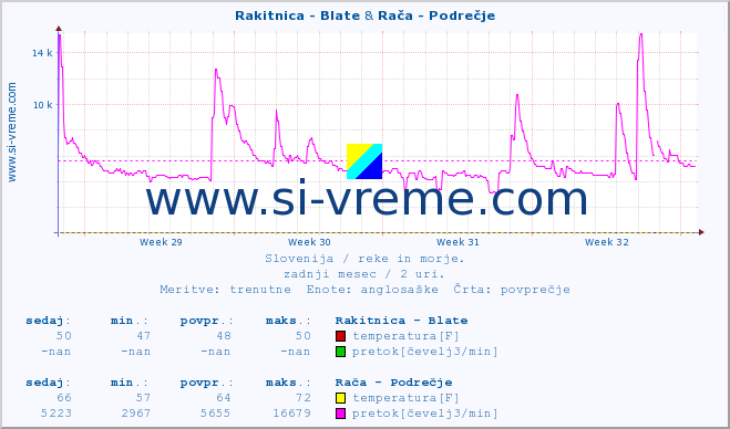 POVPREČJE :: Rakitnica - Blate & Rača - Podrečje :: temperatura | pretok | višina :: zadnji mesec / 2 uri.