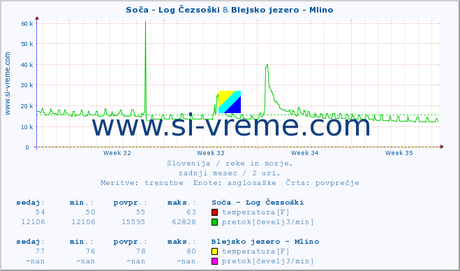 POVPREČJE :: Soča - Log Čezsoški & Blejsko jezero - Mlino :: temperatura | pretok | višina :: zadnji mesec / 2 uri.