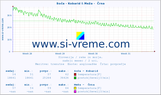 POVPREČJE :: Soča - Kobarid & Meža -  Črna :: temperatura | pretok | višina :: zadnji mesec / 2 uri.