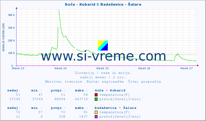 POVPREČJE :: Soča - Kobarid & Badaševica - Šalara :: temperatura | pretok | višina :: zadnji mesec / 2 uri.