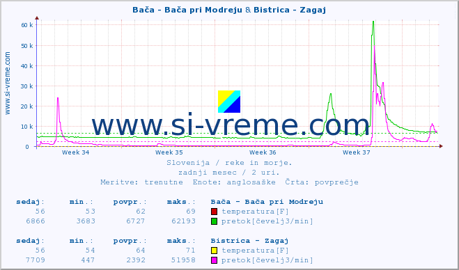 POVPREČJE :: Bača - Bača pri Modreju & Bistrica - Zagaj :: temperatura | pretok | višina :: zadnji mesec / 2 uri.