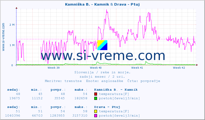 POVPREČJE :: Branica - Branik & Drava - Ptuj :: temperatura | pretok | višina :: zadnji mesec / 2 uri.