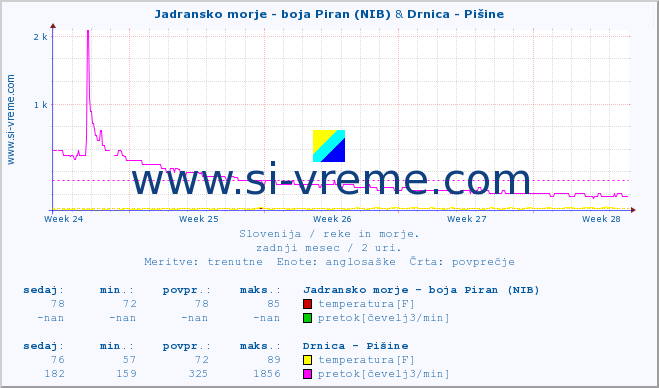 POVPREČJE :: Jadransko morje - boja Piran (NIB) & Drnica - Pišine :: temperatura | pretok | višina :: zadnji mesec / 2 uri.