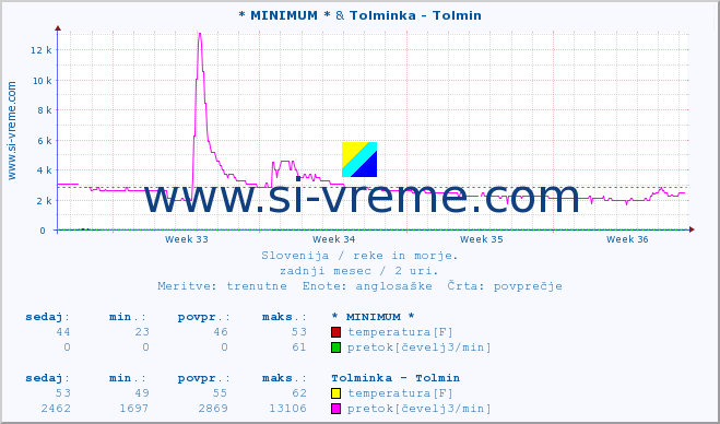 POVPREČJE :: * MINIMUM * & Tolminka - Tolmin :: temperatura | pretok | višina :: zadnji mesec / 2 uri.