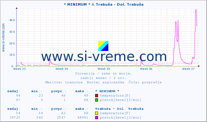 POVPREČJE :: * MINIMUM * & Trebuša - Dol. Trebuša :: temperatura | pretok | višina :: zadnji mesec / 2 uri.