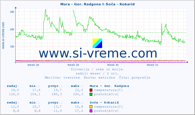 POVPREČJE :: Mura - Gor. Radgona & Soča - Kobarid :: temperatura | pretok | višina :: zadnji mesec / 2 uri.