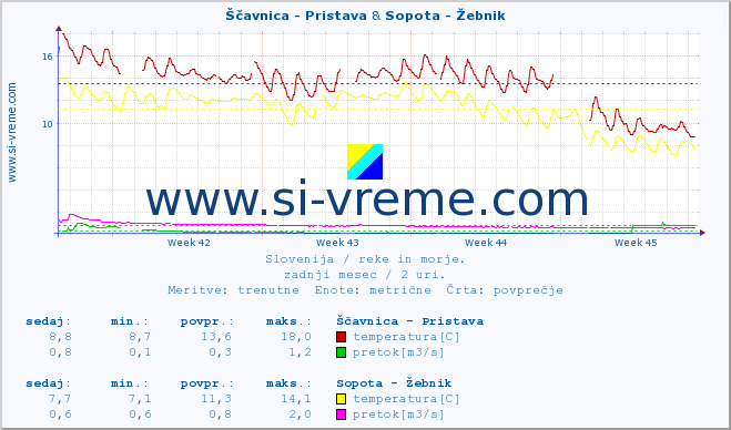 POVPREČJE :: Ščavnica - Pristava & Sopota - Žebnik :: temperatura | pretok | višina :: zadnji mesec / 2 uri.