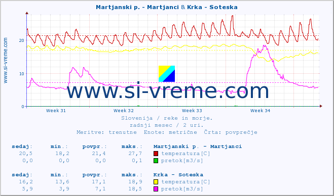 POVPREČJE :: Martjanski p. - Martjanci & Krka - Soteska :: temperatura | pretok | višina :: zadnji mesec / 2 uri.