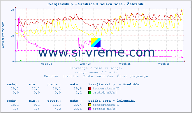 POVPREČJE :: Ivanjševski p. - Središče & Selška Sora - Železniki :: temperatura | pretok | višina :: zadnji mesec / 2 uri.