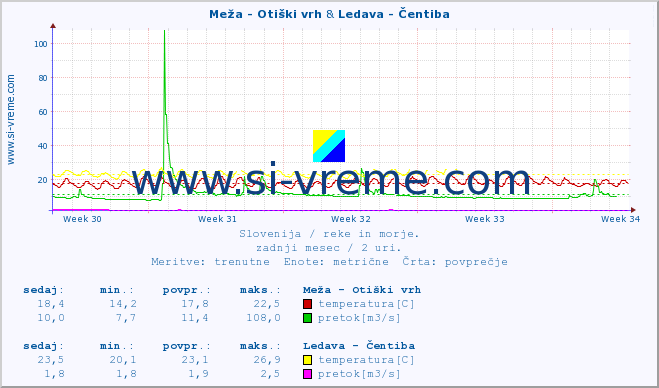 POVPREČJE :: Meža - Otiški vrh & Ledava - Čentiba :: temperatura | pretok | višina :: zadnji mesec / 2 uri.