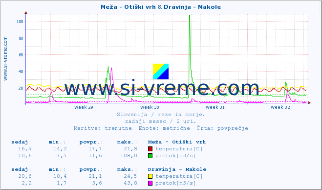 POVPREČJE :: Meža - Otiški vrh & Dravinja - Makole :: temperatura | pretok | višina :: zadnji mesec / 2 uri.