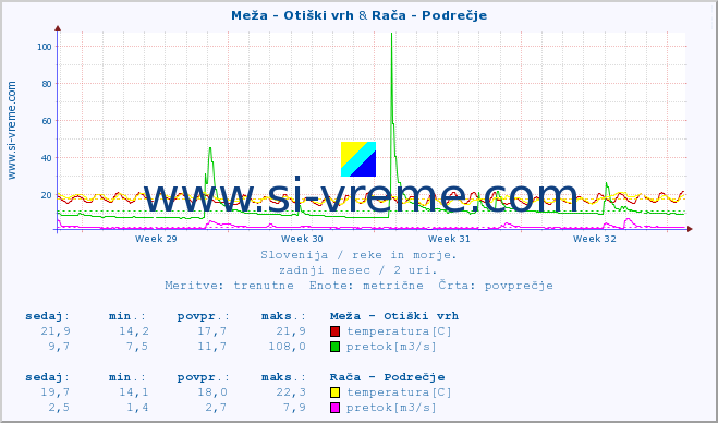 POVPREČJE :: Meža - Otiški vrh & Rača - Podrečje :: temperatura | pretok | višina :: zadnji mesec / 2 uri.