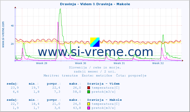 POVPREČJE :: Dravinja - Videm & Dravinja - Makole :: temperatura | pretok | višina :: zadnji mesec / 2 uri.