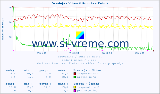 POVPREČJE :: Dravinja - Videm & Sopota - Žebnik :: temperatura | pretok | višina :: zadnji mesec / 2 uri.