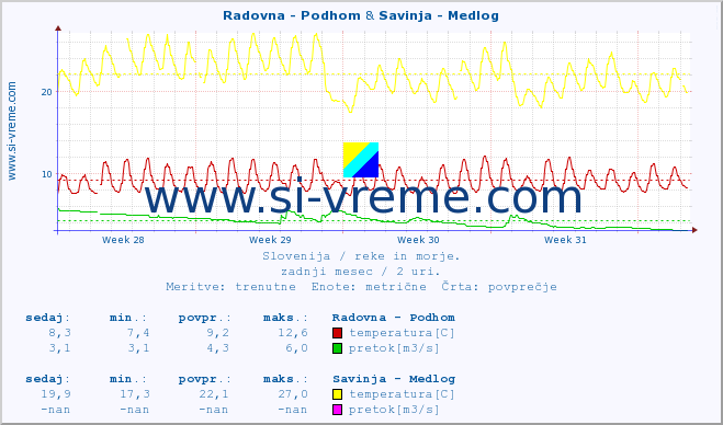 POVPREČJE :: Radovna - Podhom & Savinja - Medlog :: temperatura | pretok | višina :: zadnji mesec / 2 uri.