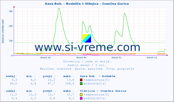 POVPREČJE :: Sava Boh. - Bodešče & Višnjica - Ivančna Gorica :: temperatura | pretok | višina :: zadnji mesec / 2 uri.