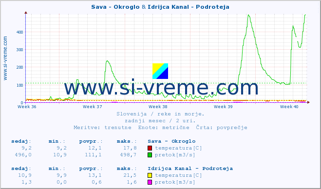 POVPREČJE :: Sava - Okroglo & Idrijca Kanal - Podroteja :: temperatura | pretok | višina :: zadnji mesec / 2 uri.