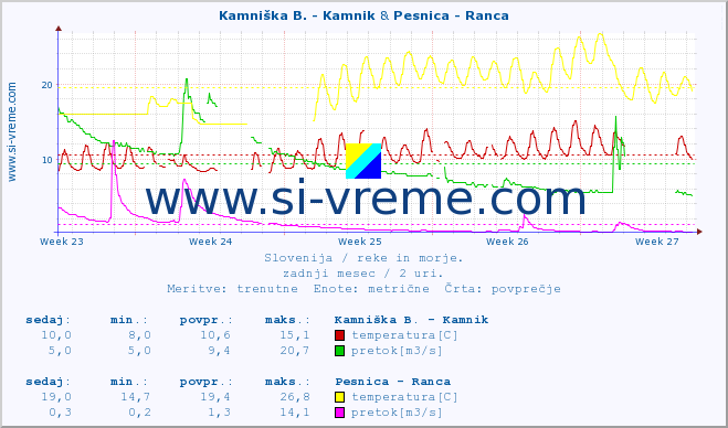 POVPREČJE :: Kamniška B. - Kamnik & Pesnica - Ranca :: temperatura | pretok | višina :: zadnji mesec / 2 uri.